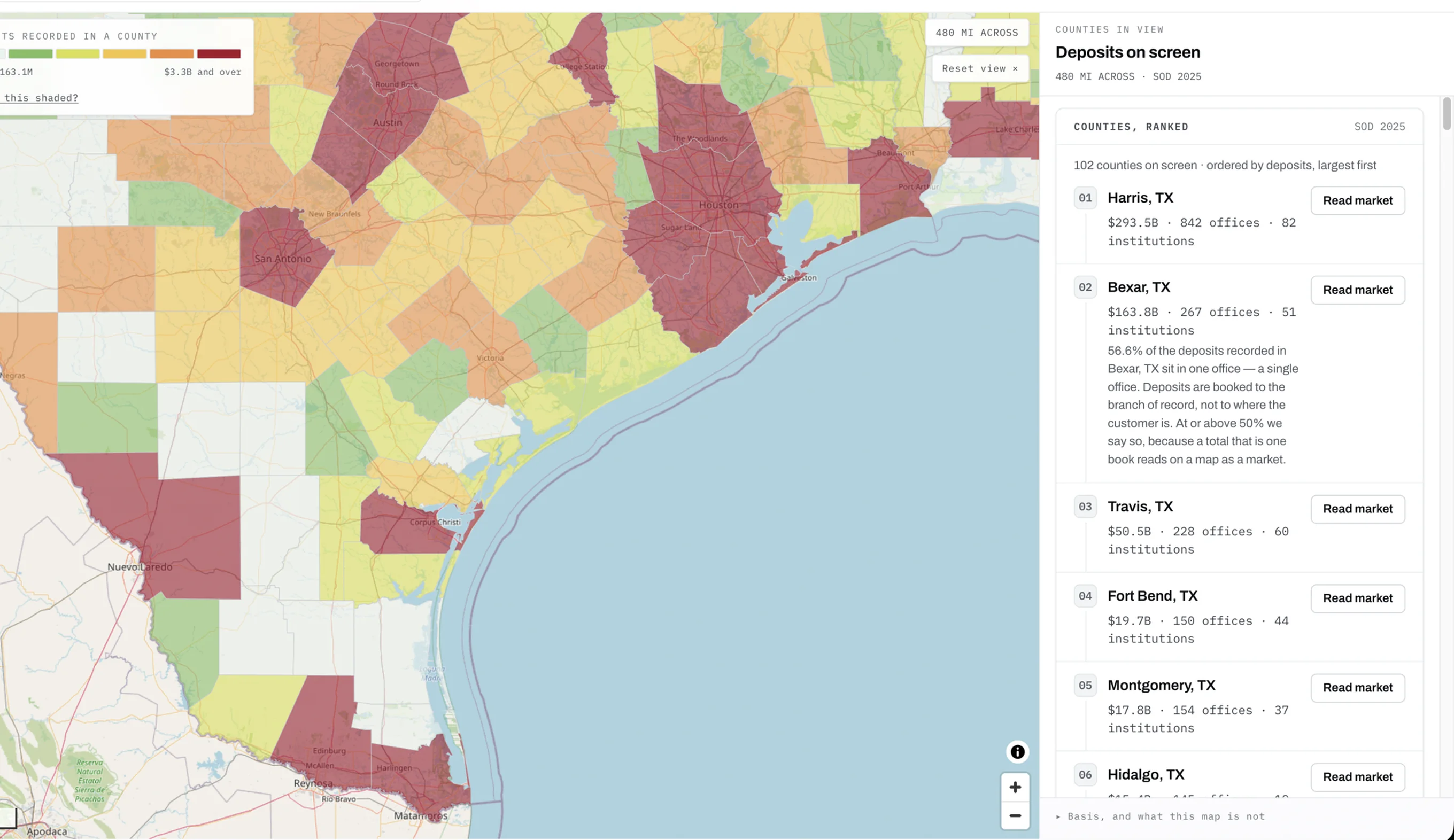 A 480-mile view over the Texas Gulf Coast with every county shaded into six classes by the deposits recorded in it, beside a ranked list — Harris, TX at $293.5B across 842 offices, then Bexar, Travis, Fort Bend and Montgomery — each row offering to read that county's market.